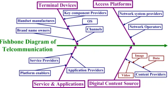 圖 14：The Fishbone Diagram of Telcommunication  Source：本研究整理  3.2.1 Terminal Device  行動電話製造商是屬於體積輕巧的科技產品系統組裝業者，廠商往往 包辦產品之開發、設計、測試到整機生產等。在上游業者方面，除作業系 統外(或自行開發)，尚包括硬體零組件廠商，如微處理器、驅動 IC、觸控 面板、顯示器、連接裝置、記憶體、按鍵及電池等等；除硬體外，上游業 者也包含軟體開發供應商，主要係針對廠商需求提供相關軟體及應用程式， 如媒體影音