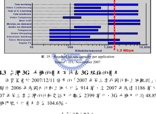 圖 19：Required bit rate capacity per application      Source：ITU Novermber 2007  3.4.3  台灣 3G  手機的普及不代表 3G 服務的普及  依資策會於 2007/12/11 發布的「2007 年第三季我國行動上網觀測」報 告顯示 2006 年底國內行動上網人口為 914 萬，至 2007 年底達 1186 萬人， 2007 年第三季台灣的行動電話用戶數為 2399 萬戶，3G 手機用戶約 48.8% 手機門號人口普及率為 