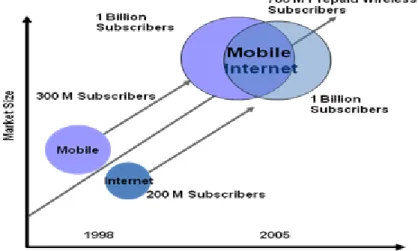 圖 21：Convergence of Mobile and Internet Development  Source: Cisco, Mbile wireless Strategy, 2006 