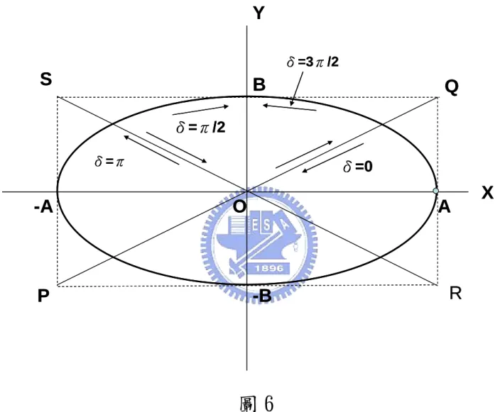 圖 6 當兩運動相位差δ=0 時，其運動的軌跡為 PQ 直線；當兩運動相位差δ=π時，其運動 的軌跡為 RS 直線；當兩運動相位差δ=π/2 時，其運動的軌跡為橢圓，順時針方向；YAXδ=0-APSQRδ=πB-BOδ=π/2δ=3π/2YAXδ=0-APSQRδ=πB-BOδ=π/2δ=3π/2