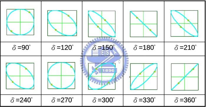 圖 7 選出來的幾個相差值時的路線  δ=360°δ=330°δ=300°δ=270°δ=240°δ=210°δ=180°δ=150°δ=120°δ=90°δ=360°δ=330°δ=300°δ=270°δ=240°δ=210°δ=180°δ=150°δ=120°δ=90°010101