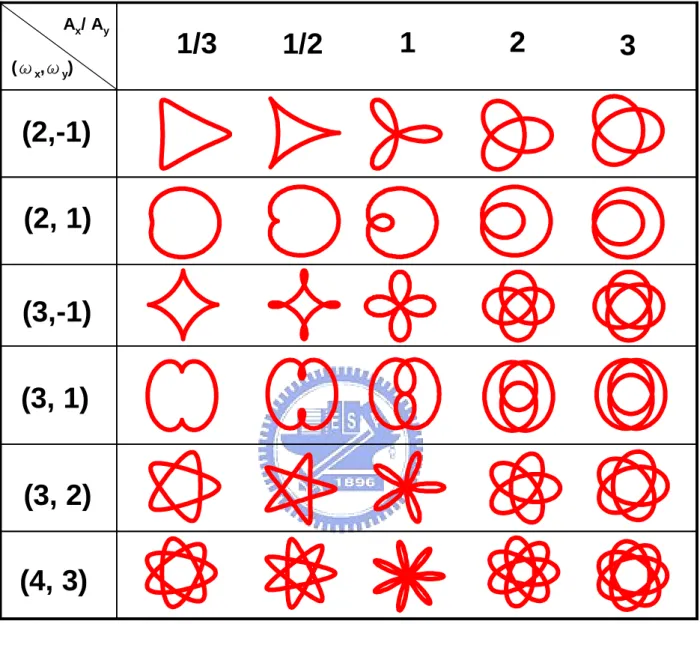 圖 14  當橢圓軌道在旋轉，(ω x ,ω y )及 A x /A y 之值變化時，其方程式所顯示的圖形。 Ax/ Ay(ωx,ωy)1/31/212 3(2,-1)(2, 1)(3,-1)(3, 1)(3, 2)(4, 3)