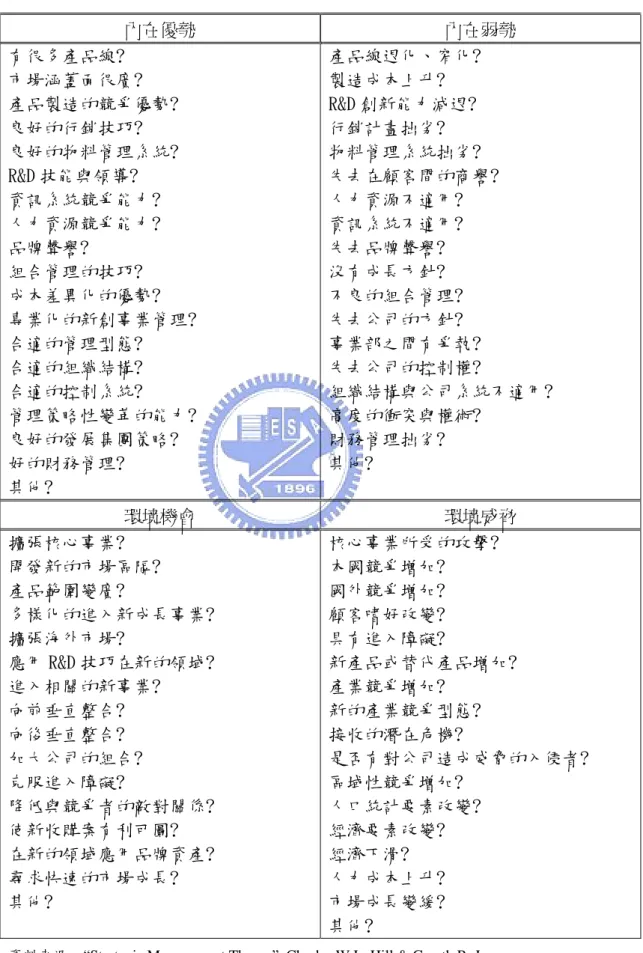 表 4  SWOT 檢核表  內在優勢  內在弱勢  有很多產品線?  市場涵蓋面很廣?  產品製造的競爭優勢?  良好的行銷技巧?  良好的物料管理系統?  R&amp;D 技能與領導?  資訊系統競爭能力?  人力資源競爭能力?  品牌聲譽?  組合管理的技巧?  成本差異化的優勢?  專業化的新創事業管理?  合適的管理型態?  合適的組織結構?  合適的控制系統?  管理策略性變革的能力?  良好的發展集團策略?  好的財務管理?  其他?  產品線退化、窄化? 製造成本上升? R&amp;D 創新