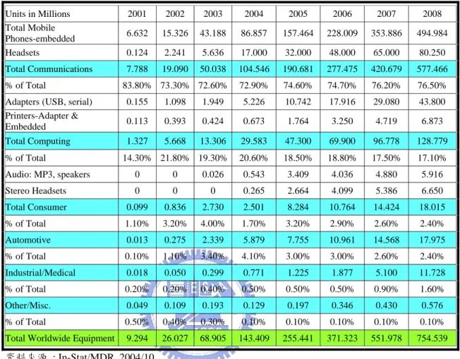 表  6  2001 年到 2008 年從應用面來區分的藍芽產品銷售預估  Units  in  Millions  2001 2002 2003 2004 2005 2006 2007  2008  Total Mobile  Phones-embedded  6.632 15.326 43.188 86.857 157.464 228.009 353.886  494.984 Headsets   0.124 2.241 5.636 17.000 32.000 48.000 65.000  80.250