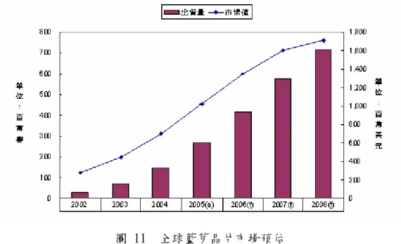 表 7  各市調公司對全球藍芽晶片的預估量