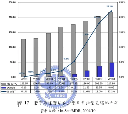 圖 17  藍芽調適器佔桌上型及筆記型電腦的比率  資料來源  : In-Stat/MDR, 2004/10       In-Stat/MDR 也指出，藍芽耳機未來的挑戰將是同時要適用於行動電 話、 MP3 播放機、甚至其他行動裝置等多功的功能。簡單來說，未來 典型 的藍芽音頻應用方案將包括無線立體聲耳機、立體聲手機免持聽筒、 MP3 手 機、 DVD 視聽 (A/V) 設備、個人音響，或是電視、智慧型手機和個人數位 助理器等。拓墣預估 2005 年 MP3 手機銷售 1.1 億支，預估 2006 年將是