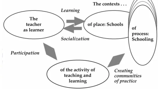 Figure 1. Framework for the knowledge-base of language teacher education             