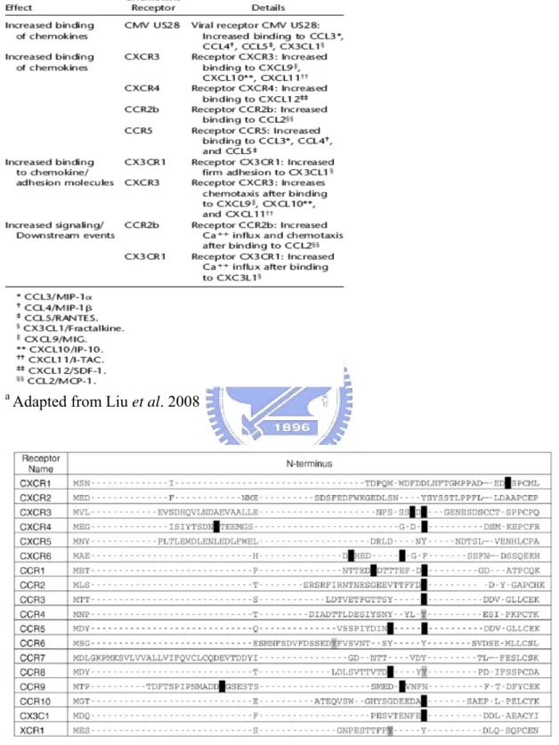 Table 2. Specific effects of tyrosine O-sulfation a