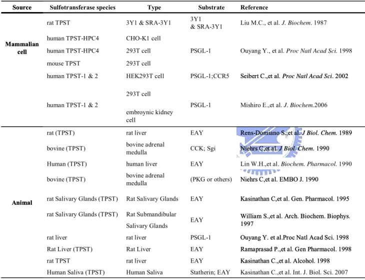Table 4. TPSTs purified from many source. 