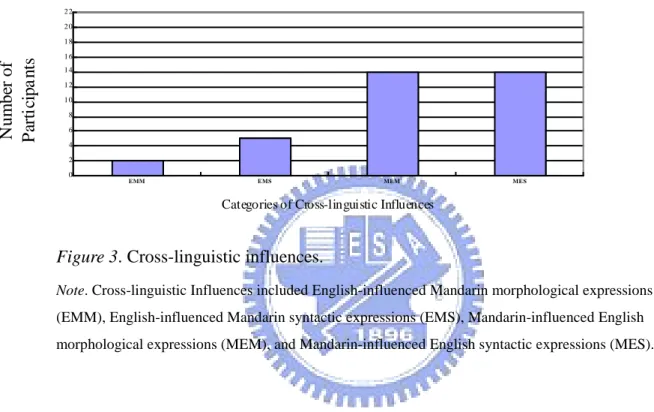 Figure 3. Cross-linguistic influences. 