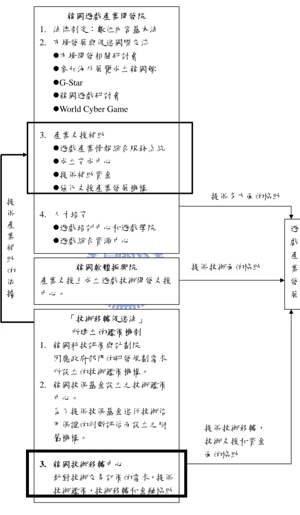 圖 18  韓國政府推動遊戲產業政策體制  遊戲產業發展「技術移轉促進法」 所建立的鑑價機制 1.  韓國科技評價與計劃院 因應政府部門的研發規劃需求所設立的技術鑑價機構。 2