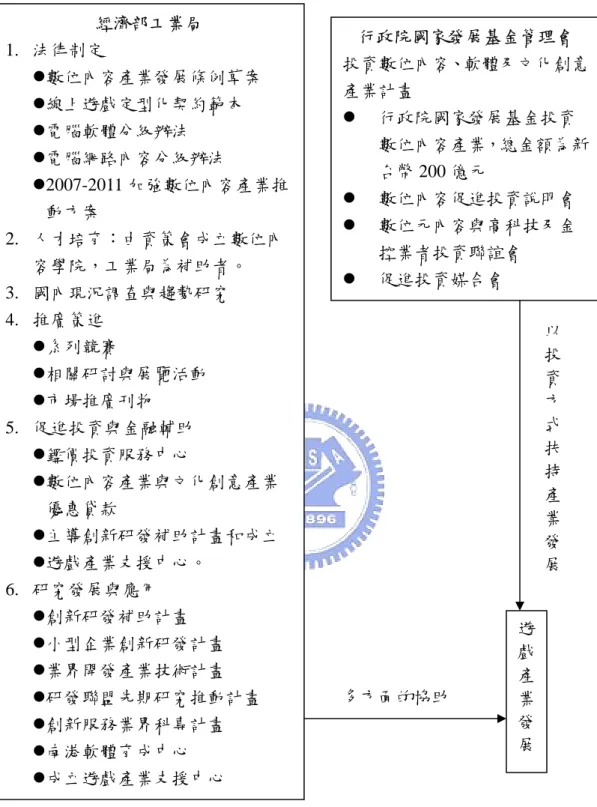圖 19  台灣政府推動遊戲產業體制  遊戲產業發 展 多方面的協助  行政院國家發展基金管理會  投資數位內容、軟體及文化創意產業計畫 z  行政院國家發展基金投資數位內容產業，總金額為新台幣 200 億元 z  數位內容促進投資說明會 z  數位元內容與高科技及金控業者投資聯誼會 z  促進投資媒合會 經濟部工業局 1