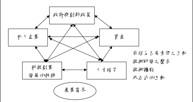 圖 8  國家創新系統模型  資料來源：本研究整理 箭頭為各要素間之互動 技術研發之整合 技術擴散 非正式的互動   政府與創新政策 私人企業  資金 科技創業 人才培育  發展的扶持  產業需求 