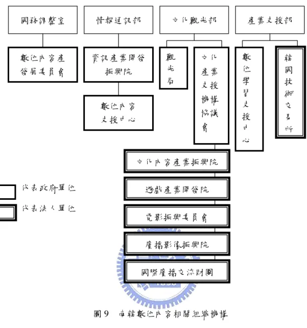 圖 9  南韓數位內容相關組織機構