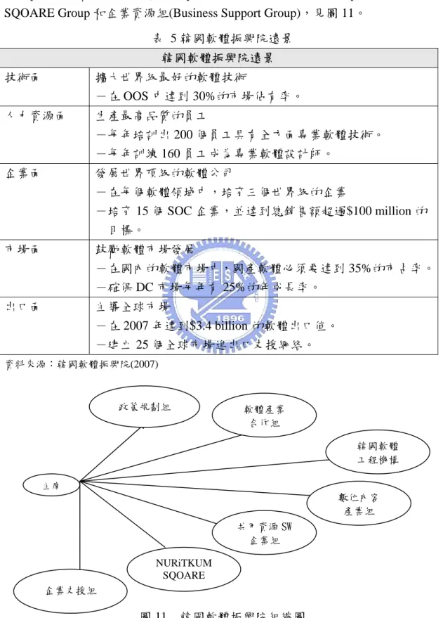 表  5 韓國軟體振興院遠景  資料來源：韓國軟體振興院(2007) 圖 11  韓國軟體振興院組織圖  資料來源：韓國軟體振興院(2007) 韓國軟體振興院遠景 技術面 擴大世界級最好的軟體技術  －在 OOS 中達到 30%的市場佔有率。 人力資源面 生產最高品質的員工  －每年培訓出 200 個員工具有全方面專業軟體技術。 －每年訓練 160 員工成為專業軟體設計師。 企業面 發展世界頂級的軟體公司 －在每個軟體領域中，培育三個世界級的企業  －培育 15 個 SOC 企業，並達到總銷售額超過$100