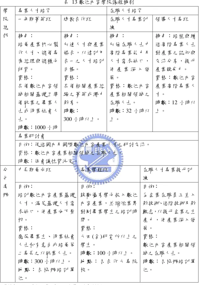 表 13 數位內容學院課程機制  資料來源：經濟部工業局數位內容學院計畫(2005) 專業人才培育  在職人才培育 一年期菁英班 建教合作班  在職人才專業訓練  領導人才專班 特色： 培養產業核心製作人才、儲備專案經理與儲種子師資。 資格： 具備數位內容領域相關基礎且準備就業之畢業人士或待業社會人士。 時數：1000 小時 特色： 加速人才與產業媒合，以達訓用合一之人才培訓目標。 資格： 具備相關產業經驗之菁英或潛力新秀。 時數： 300 小時以上。 特色： 加強在職人士中高階專業能力及人才需求缺口，使 