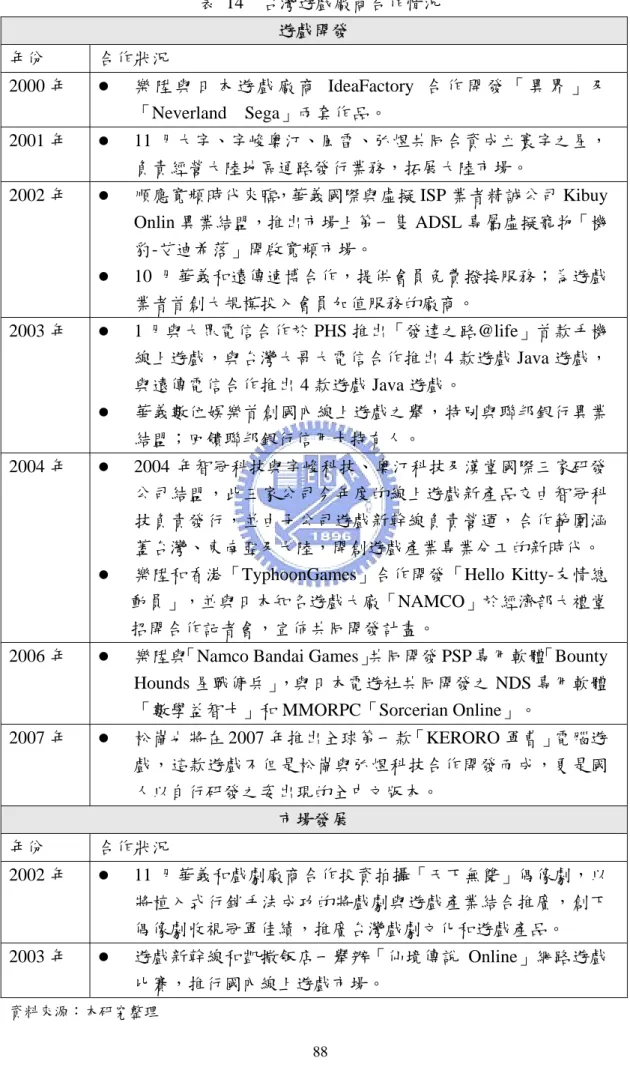 表 14  台灣遊戲廠商合作情況  遊戲開發  年份  合作狀況  2000 年  z  樂 陞 與 日 本 遊 戲 廠 商 IdeaFactory 合 作 開 發 「 異 界 」 及 「Neverland  Sega」兩套作品。  2001 年  z  11 月大宇、宇峻奧汀、風雷、弘煜共同合資成立寰宇之星， 負責經營大陸地區通路發行業務，拓展大陸市場。  2002 年  z  順應寬頻時代來臨，華義國際與虛擬 ISP 業者精誠公司 Kibuy  Onlin 異業結盟，推出市場上第一隻 ADSL 專屬虛擬