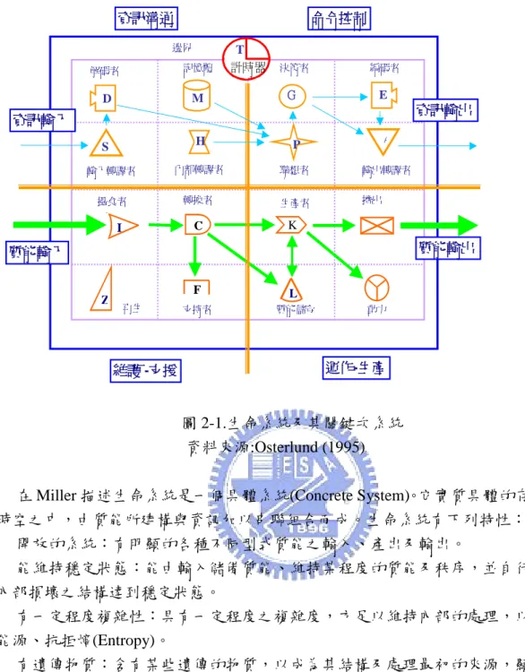 圖 2-1.生命系統及其關鍵次系統 資料來源:Osterlund (1995)