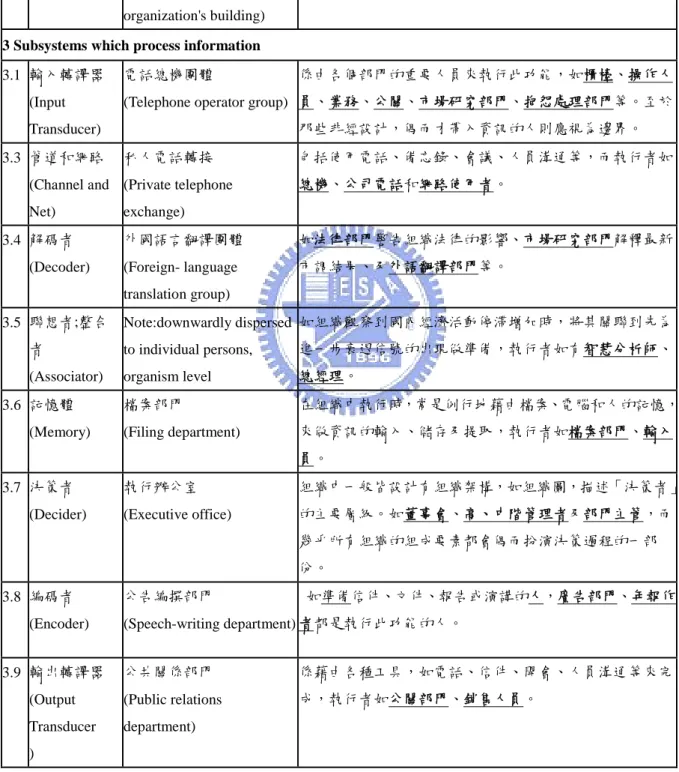 表 2-5（續）企業組織在生命系統理論架構下之次系統表 2.6 擠出者 (Extruder) 運送部門 (Delivery department) 如出貨、運輸、人事和廢料的移除。 2.7 動力 (Motor) 推動組織人員移動之所有機器設備
