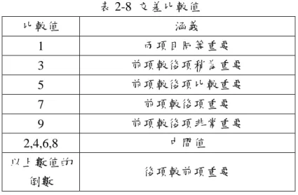 表 2-8 交差比較值 比較值 涵義 1 兩項目同等重要 3 前項較後項稍為重要 5 前項較後項比較重要 7 前項較後項重要 9 前項較後項非常重要 2,4,6,8 中間值 以上數值的 倒數 後項較前項重要 （四） 、層級分析法進行步驟 利用層級分析法進行決策問題時，研究主要包括以下三個階段： 第一階段：建立層級架構 處理複雜的決策問題時，利用層級結構加以分解，將問題由最上層的決策目標分 解成決策準則、決策子準則及最下層的可行方案，形成一層級架構。而 Miller（1965） 研究發現，人類對 7 種以上事