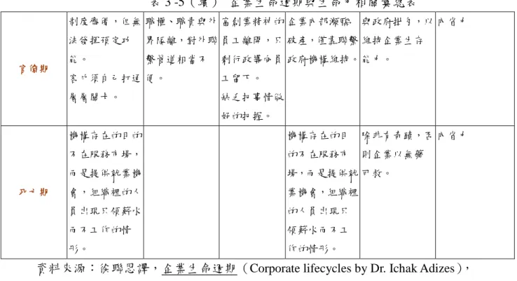 表 3 -5（續） 企業生命週期與生命力相關彙總表 官僚期 制度齊備，但無法發揮預定功能。 客戶須自己打通 層層關卡。 職權、職責與外界隔離，對外聯繫管道相當不便。 富創業精神的員工離開，只剩行政導向員工留下。缺乏把事情做 好的把握。 企業內部瀕臨 破產，僅靠聯繫 政府機構維持。 與政府掛勾，以維持企業生存能力。 內省力 死亡期 機構存在的目的不在服務市場，而是提供就業機會，組織裡的人 員出現只領薪水 而不工作的情 形。 機構存在的目的不在服務市 場，而是提供就業機會，組織裡的人員出現只領薪水而不工作的情形