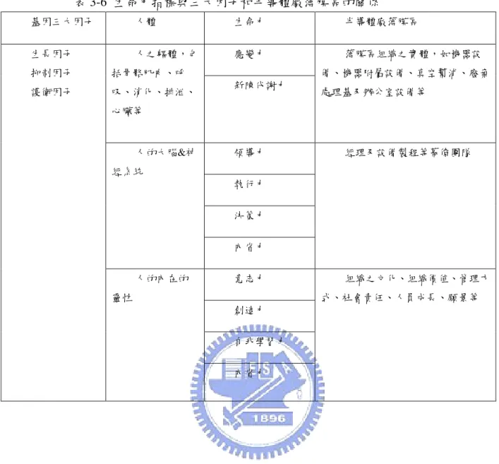 表 3-6 生命力指標與三大因子和半導體廠薄膜區的關係 基因三大因子 人體 生命力 半導體廠薄膜區 應變力人之軀體，包 括骨骼肌肉、呼 吸、消化、排泄、 心臟等 新陳代謝力 薄膜區組織之實體，如機器設 備、機器附屬設備、真空幫浦、廢棄處理基及辦公室設備等 領導力 執行力 決策力人的大腦&amp;神經系統 內省力 經理及設備製程等幕僚團隊 意志力 創造力 自我學習力生長因子抑制因子護衛因子人的內在的靈性 內省力 組織之文化、組織價值、管理方式、社會責任、人員成長、願景等