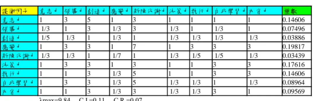 表 4-5 以護衛因子觀點調查生命力之權數表 護衛因子 意志力 領導力 創造力 應變力 新陳代謝力 決策力 執行力 自我學習力內省力 權數 意志力 1 3 5 1 3 1 1 1 1 0.14606 領導力 1/3 1 3 1/3 3 1/3 1 1/3 1 0.07496 創造力 1/5 1/3 1 1/3 1 1/3 1/3 1/3 1/3 0.03886 應變力 1 3 3 1 7 1 3 3 3 0.19817 新陳代謝力 1/3 1/3 1 1/7 1 1/3 1/5 1/5 1/3 0.0343