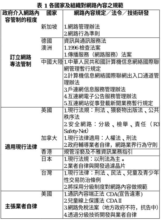 表 1  各國家及組織對網路內容之規範  政府介入網路內 容管制的程度  國家  網路內容規定 法令 技術研發  新加坡  1.網路管理辦法  2.網路行為準則  德國  資訊與通訊服務法  澳洲  1.1996 檢查法案  1.傳播服務（網路服務）法案  訂立網路  專法管制  中國大陸 1.中華人民共和國計算機信息網絡國際聯 網管理暫行規定  2.計算機信息網絡國際聯網出入口通道管 理辦法  3.戶連網信息服務管理辦法  4.互連網電子公告服務管理辦法  5.互連網站從事登載新聞業務暫行規定  英國  