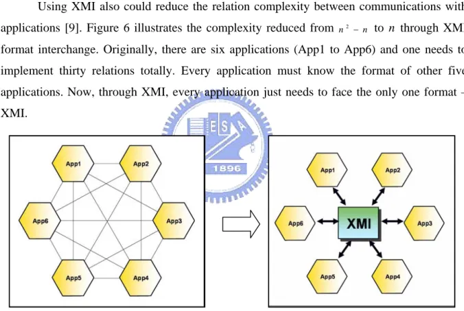 Figure 6 Reducing communication complexities among applications through XMI [9]  XMI provides a basis for the development of XMI schema