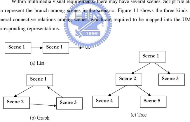 Figure 11 General connective relations among scenes [1]  Scene 1  Scene 3Scene 4Scene 5 Scene 2Scene 1 Scene 3Scene 2 Scene 1 (a) List (b) Graph (c) Tree Scene 1 … Story SceneActorActorActor (MRC) ScenarioScenarioScenario