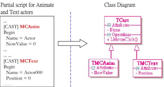 Figure 15 An example of mapping from actors into class diagram 