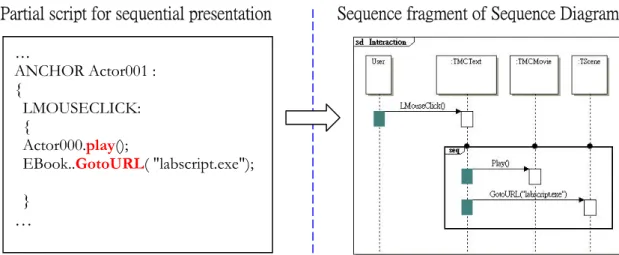 Figure 16 An example of sequence representation mapping into sequence fragment of  sequence diagram 