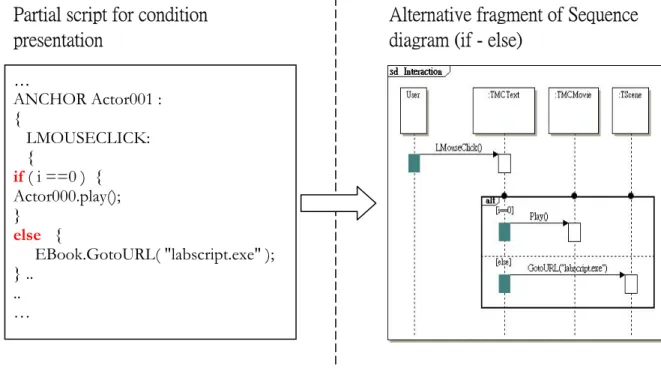 Figure 19 An example of condition representation mapping into alternative combination  fragment of sequence diagram for “if-else” 