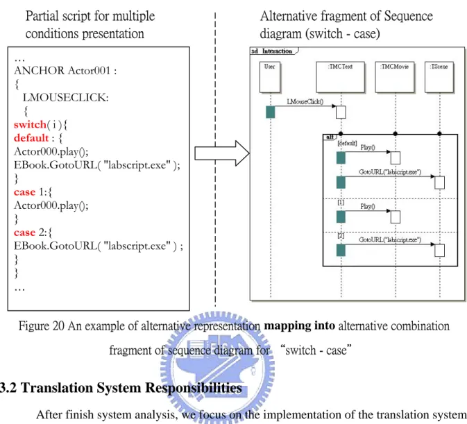 Figure 20 An example of alternative representation mapping into alternative combination  fragment of sequence diagram for “switch - case＂ 