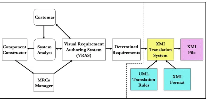 Figure 22 depicts the proposed translation system model. It is based on visual  requirement authoring system