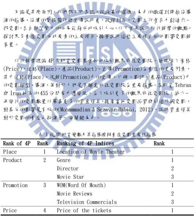 表 1 從 4P 研究變數及其指標瞭解賣座電影重要性指標  Rank of 4P  Rank  Ranking of 4P Indices  Rank  Place  1  Location of Movie Theater  1 