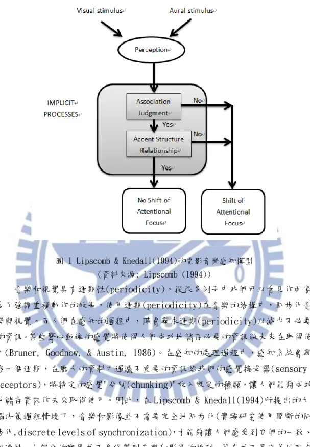 圖 1 Lipscomb &amp; Knedall(1994)的電影音樂感知模型  (資料來源: Lipscomb (1994)) 