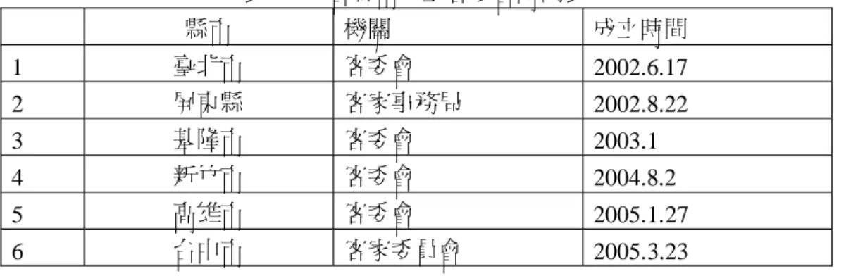 表 2-1：各縣市成立客委會時間表 縣市 機關 成立時間 1 臺北市 客委會 2002.6.17 2 屏東縣 客家事務局 2002.8.22 3 基隆市 客委會 2003.1 4 新竹市 客委會 2004.8.2 5 高雄市 客委會 2005.1.27 6 台中市 客家委員會 2005.3.23 資料來源：羅烈師，2005，《新竹市客家地圖》，頁 80。新竹市：竹市文化局。 媒體方面，由於客家電視台的成立，使台灣客家族群擁有一個專屬的族群媒體 。客 委會從九十一年九月起籌備設立該頻道 ，依政府採購法，採公開