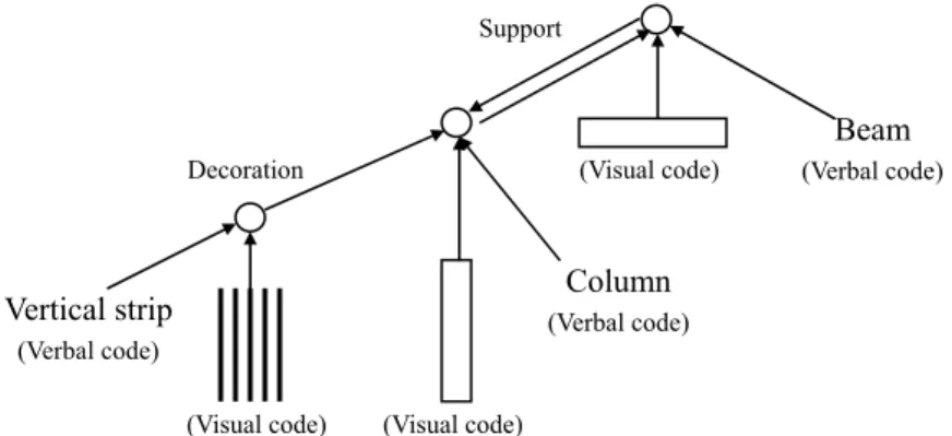圖 2.8  以柱子為例的視覺及文字的編碼系統(Paivio, 1971, 1986) 
