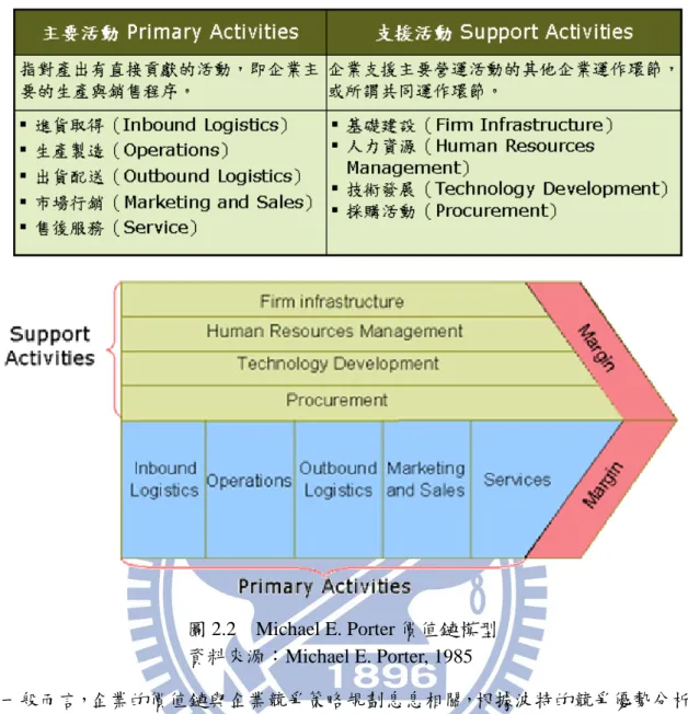 圖 2.2    Michael E. Porter 價值鏈模型  資料來源：Michael E. Porter, 1985  一般而言，企業的價值鏈與企業競爭策略規劃息息相關，根據波特的競爭優勢分析， 欲達到價值創造的最大，不外採用成本優勢（Cost Advantage）與差異化（Differentiation） 兩大策略，其中成本優勢其實就是在每一價值鏈環節中，盡可能降低成本，而差異化則 是達到比競爭者更佳的效能，藉以增加獲利。換句話說，即是提升獲利／成本比。上述 價值鏈的考量是站在個別企業的角度。如果