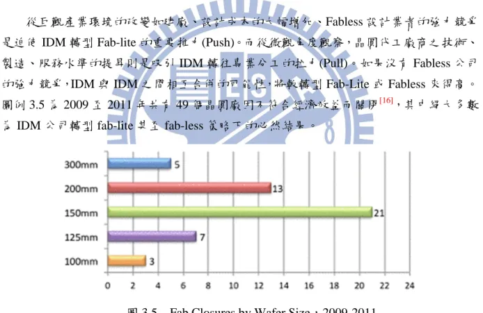 圖 3.5    Fab Closures by Wafer Size，2009-2011  資料來源：IC Insights, 2012  另外，令 IDM 公司感到威脅的是產品設計成本也同樣快速的提昇。根據 IEK 研究 [13] ， 180nm 平均設計成本約為 500 萬美元，90nm 則約為 1,500 萬美元，32nm 更提高至約 7,500 萬美元，為 180nm 的 15 倍之多(圖例 3.6)。這使得只有量大的產品線才能分擔並降低高 額的設計成本。且隨著系統單晶片(SoC，System o