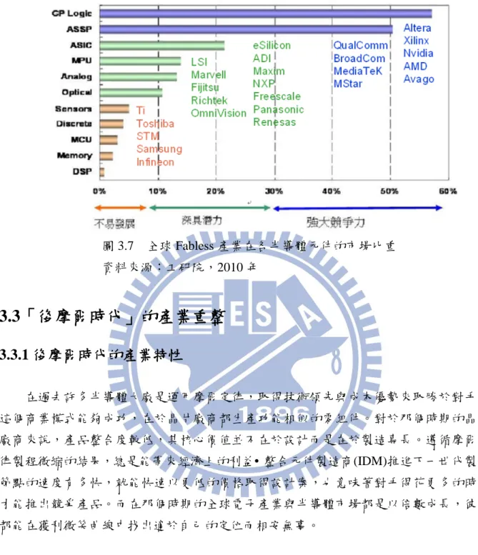圖 3.7  全球 Fabless 產業在各半導體元件的市場比重  資料來源：工研院，2010 年  3.3「後摩爾時代」的產業重整  3.3.1 後摩爾時代的產業特性  在過去許多半導體大廠是運用摩爾定律，取得技術領先與成本優勢來取勝於對手， 這個商業模式能夠成功，在於晶片廠商都生產功能相似的零組件。對於那個時期的晶片 廠商來說，產品整合度較低，其核心價值並不在於設計而是在於製造專長。遵循摩爾定 律製程微縮的結果，總是能帶來經濟上的利益• 整合元件製造商(IDM)推進下一世代製程 節點的速度有多快，就能快