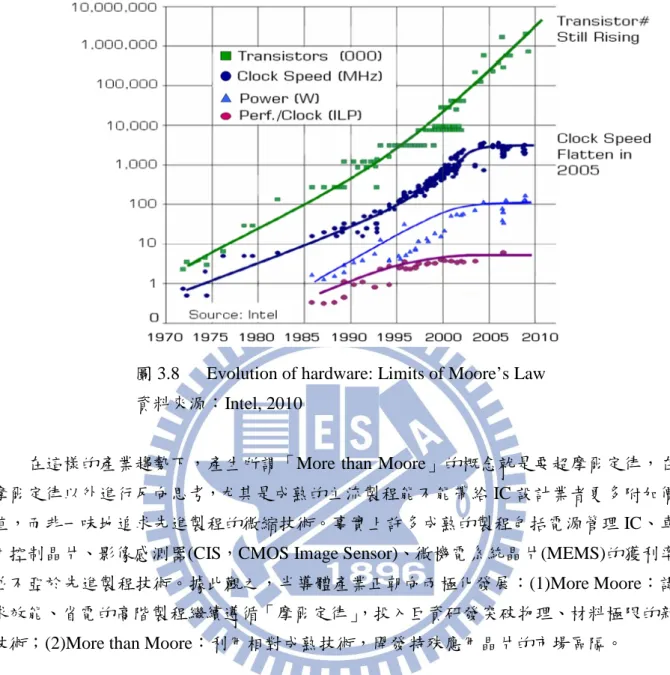 圖 3.8      Evolution of hardware: Limits of Moore’s Law  資料來源：Intel, 2010 