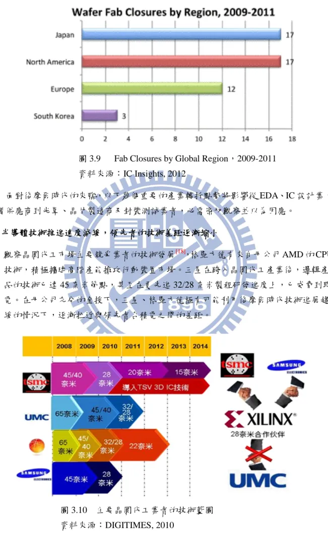 圖 3.9      Fab Closures by Global Region，2009-2011  資料來源：IC Insights, 2012  面對後摩爾時代的來臨，以下幾個重要的產業轉折點勢將影響從 EDA、IC 設計業、 設備供應商到光罩、晶片製造商及封裝測試業者，必需密切觀察並以為因應。  (1) 半導體技術推進速度減緩，領先者的技術差距逐漸縮小  觀察晶圓代工市場主要競爭業者的技術發展 [18] ，格羅方德有來自母公司 AMD 的 CPU 技術，積極擴建高階產能搶攻行動裝置市場。三星在跨入晶