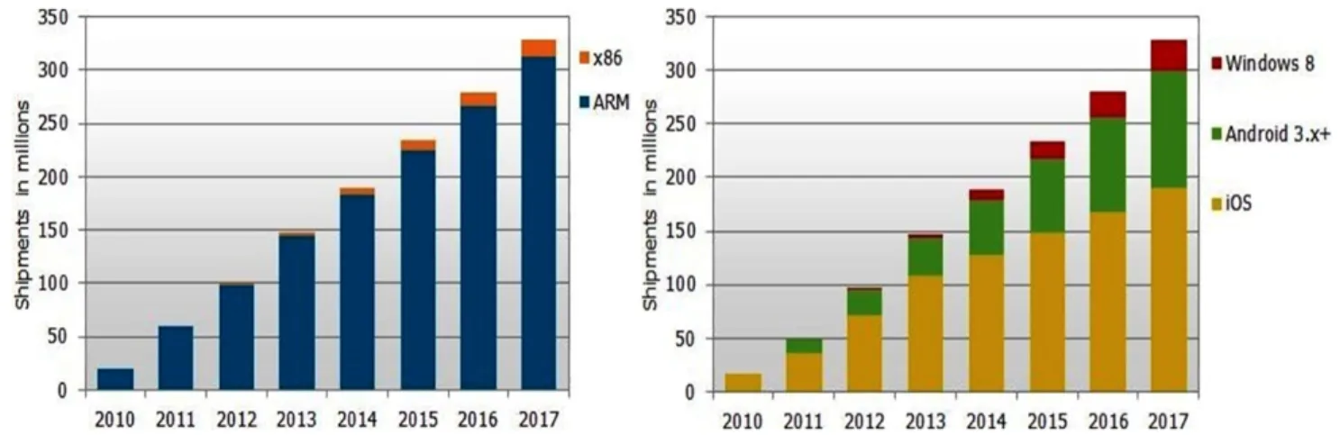 圖 3.11   2010 年至 2017 年全球平板電腦出貨量預測，按處理器區分(百萬台)   資料來源：  DisplaySearch Tablet Quarterly report, 2011 