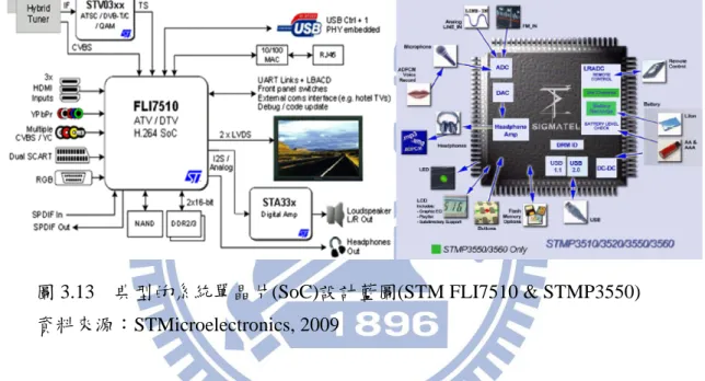 圖 3.13  典型的系統單晶片(SoC)設計藍圖(STM FLI7510 &amp; STMP3550)  資料來源：STMicroelectronics, 2009 