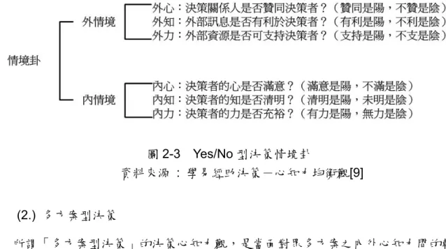 圖 2-3  Yes/No 型決策情境卦  資料來源 : 學易經助決策－心知力均衡觀[9]  (2.)  多方案型決策  所謂「多方案型決策」的決策心知力觀，是當面對眾多方案之內外心知力間的轉化 行為。在決策過程中，決策者的因素可以用內心、內知、內力表示；環境因素以助決者 解讀環境的外心、外知、外力表示。如圖2-4，其助決者，意旨輔助決策者做判斷的人， 可以是家人、摯友、或是另一個自我，如高中生選填大學學校，苦惱著不知該如何選擇， 這時學生是決策者，父母就是助決者，當單獨一人做決策時，可以將助決者想像成一位