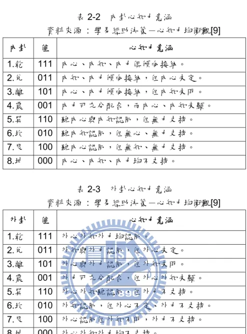 表 2-2  內卦心知力意涵  資料來源 : 學易經助決策－心知力均衡觀[9]  內卦 值  心知力意涵  1.乾  111  內心、內知、內力俱傾向接納。  2.兌  011  內知、內力傾向接納，但內心未定。  3.離  101  內心、內力傾向接納，但內知未明。  4.震  001  內力可充分配合，而內心、內知未顯。  5.巽  110  雖內心與內知認同，但無力支持。  6.坎  010  雖內知認同，但無心、無力支持。  7.艮  100  雖內心認同，但無知、無力支持。  8.坤  000  
