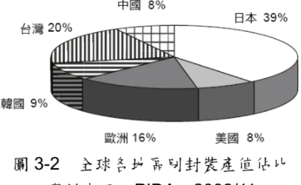 圖 3-2  全球各地區別封裝產值佔比  資料來源：PIDA，2008/11  全球面對如此不利的經濟的情勢，但仍有LED國際大廠朝著一個目標佈局，舉 凡從LED晶片、晶粒、封裝，到應用端一併做整合，規劃加強LED元件與終端應用 產品的整體競爭優勢。因為展望於未來，LED在照明領域的長期發展，卻是值得令 人期待，如圖3-3為Osram、Philips、Cree國際LED照明廠商佈局。    圖 3-3  國際 LED 照明廠商佈局  資料來源: PIDA 整理，2008/10  3.2.2  台灣LED產業