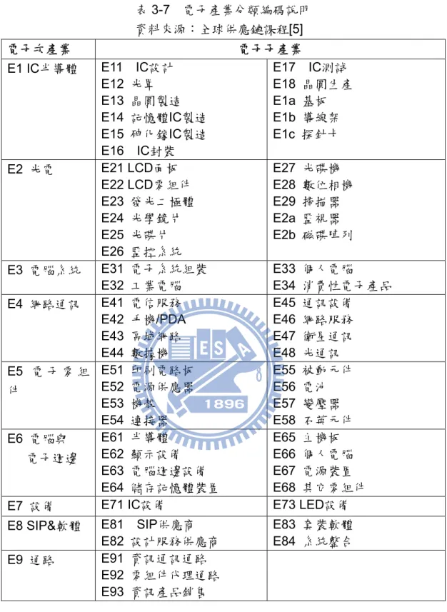 表 3-7  電子產業分類編碼說明  資料來源：全球供應鏈課程[5] 